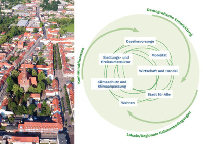 Das INSEK ist eine strategisches Planungsinstrument, in dem verschie-dene Themenbereiche ineinander greifen. Foto: Stadt Pritzwalk/Grafik: © MIL/BPW Stadtplanung (Bild vergr&ouml;&szlig;ern)