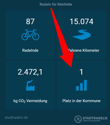 Rehfelde radelt zum Erfolg: Über 15.000 km beim STADTRADELN 2025!