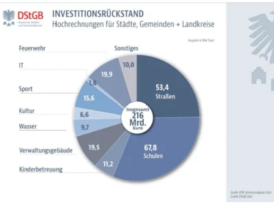 Meldung: Investitionsrückstand in Kommunen wächst