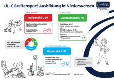 ÜL-C-Ausbildung in Rotenburg
