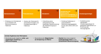 Wegweisendes Projekt für den Klimaschutz: Auftakt zur kommunalen Wärmeplanung