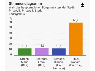 Grafik (aktualisiert am 02.10.2025): Land Brandenburg (Bild vergr&ouml;&szlig;ern)