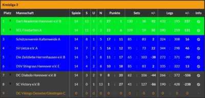 A-Team der SCL Firedarters steigt 2 Klassen auf (Bild vergr&ouml;&szlig;ern)