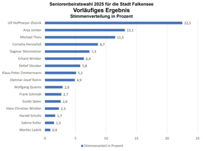 Seniorenbeiratswahl 2025: Vorläufiges Ergebnis
