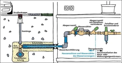 Meldung: Installation eines Druckminderers aufgrund erhöhter Wasserdruckwerte – Termin!!!
