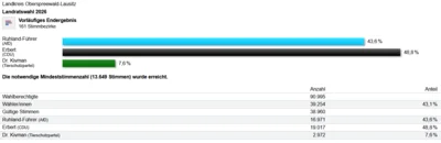 Landratswahl im Landkreis Oberspreewald-Lausitz:  Stichwahl am 25. Januar 2026 erforderlich (Bild vergr&ouml;&szlig;ern)