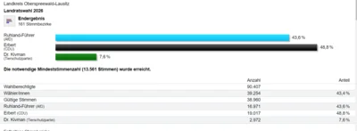 Ergebnis final bestätigt (Bild vergr&ouml;&szlig;ern)