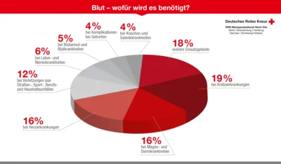 Blutspenden am 16. Januar in Naunhof - ein Pieks kann Leben retten