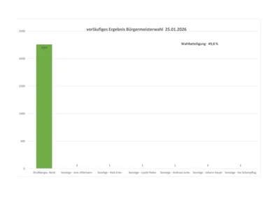 vorläufiges Ergebnis Bürgermeisterwahl 25.012.2026 1. Wahlgang