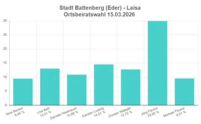 Kommunalwahl: So hat Laisa gewählt