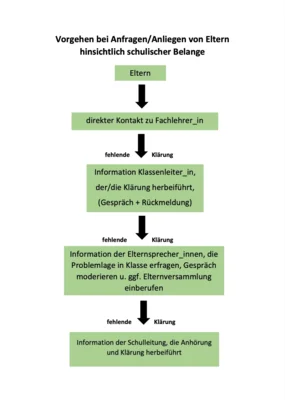Vorgehen bei Elternanfragen