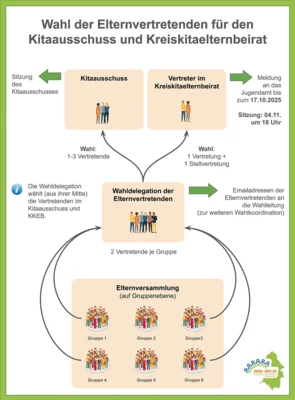 Wahl der Elternvertretenden für den Kitaausschuss und Kreiskitaelternbeirat (Bild vergr&ouml;&szlig;ern)