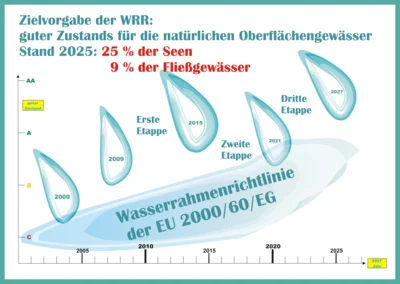 Grafik: Gerhard Jarosz; Titel: Wasserrahmenrichtlinie verteidigen!