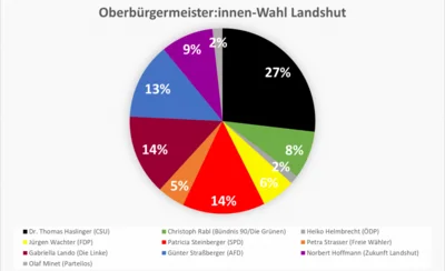 U18-Wahl Landshut (Bild vergr&ouml;&szlig;ern)