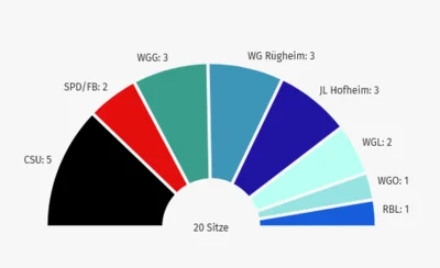 Ergebnisse der Stadtratswahl