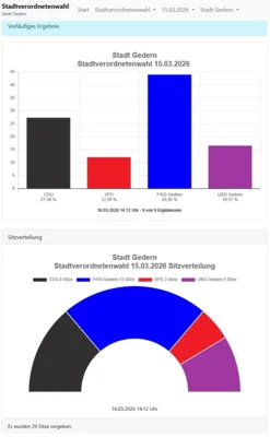 Vorläufiges Ergebnis Stadtverordnetenwahl 2026