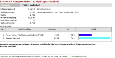 Meldung: Veröffentlichung vorläufiges Wahlergebnis zur Stichwahl des ehrenamtlichen Bürgermeisters der Gemeinde Kraftsdorf