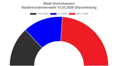 Kommunalwahl am 15.03.2026 - Vorläufiges Ergebnis für die Stadt Immenhausen (Bild vergr&ouml;&szlig;ern)