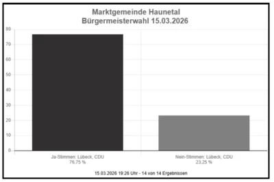 Bürgermeisterwahl 15.03.2026 (Bild vergr&ouml;&szlig;ern)