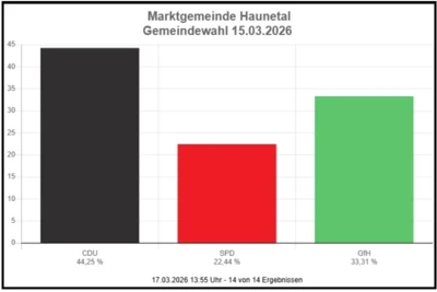 Ergebnis der Wahl für die Gemeindevertretung 15.03.2026 (Bild vergr&ouml;&szlig;ern)