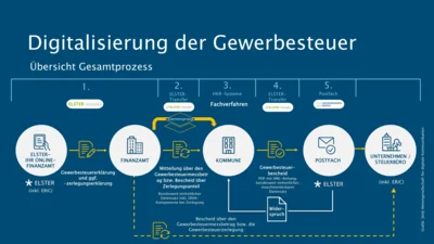 Premiere in Jarmen: Erster digitaler Gewerbesteuerbescheid verschickt (Bild vergr&ouml;&szlig;ern)