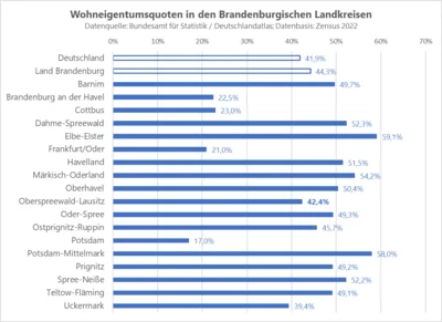 Quellen: Deutschlandatlas, Bundesamt für Statistik (Berichtsjahr 2024, Datenbasis: BBSR-Wohnungsmarktbeobachtung; Statistische Ämter des Bundes und der Länder: Zensus 2022) (Bild vergr&ouml;&szlig;ern)