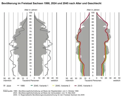 Bevölkerung im Freistaat Sachsen 2024 und 2045 (Bild vergr&ouml;&szlig;ern)