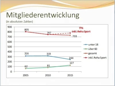 PP-Präsentation zum Thema „ Umgang mit dem demografischen Wandel im SV Dornum“ (Bild vergr&ouml;&szlig;ern)