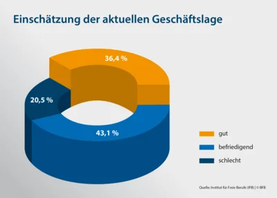 Stimmung unter den Freien Berufen spürbar verschlechtert