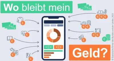 Schaubild mit dem Text "Wo bleibt mein Geld?"