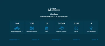 STADTRADELN in Altenburg: Zwischenstand nach drei Wochen (Bild vergr&ouml;&szlig;ern)