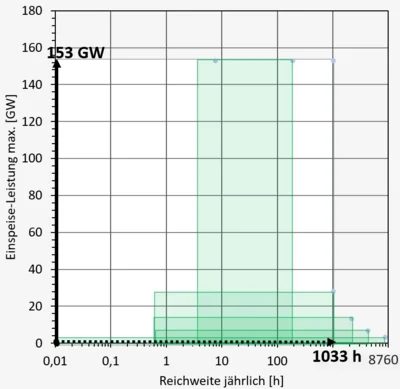 Mögliche Beiträge von flexibilisierter Biogasverstromung zum Mangelausgleich im 100%EE-Zielsystem