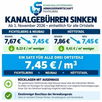 Die Kanalgebühren sinken