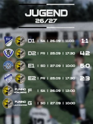 Unsere Jugendteams waren am Wochenende wieder fleißig im Einsatz! (Bild vergr&ouml;&szlig;ern)