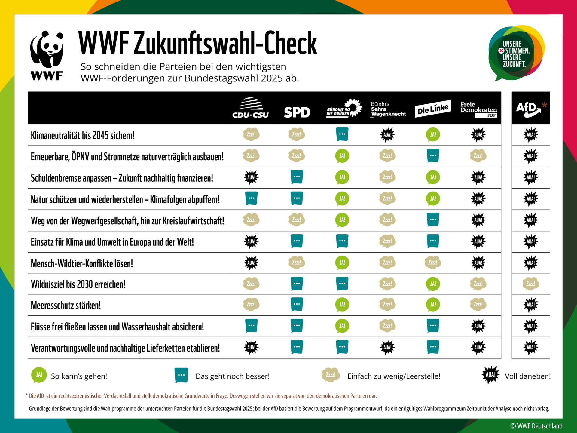 WWF Zukunftswahl-Check