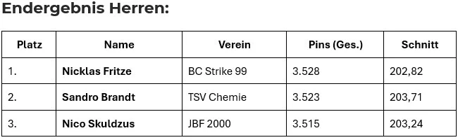 End-Ergebnisse Herren