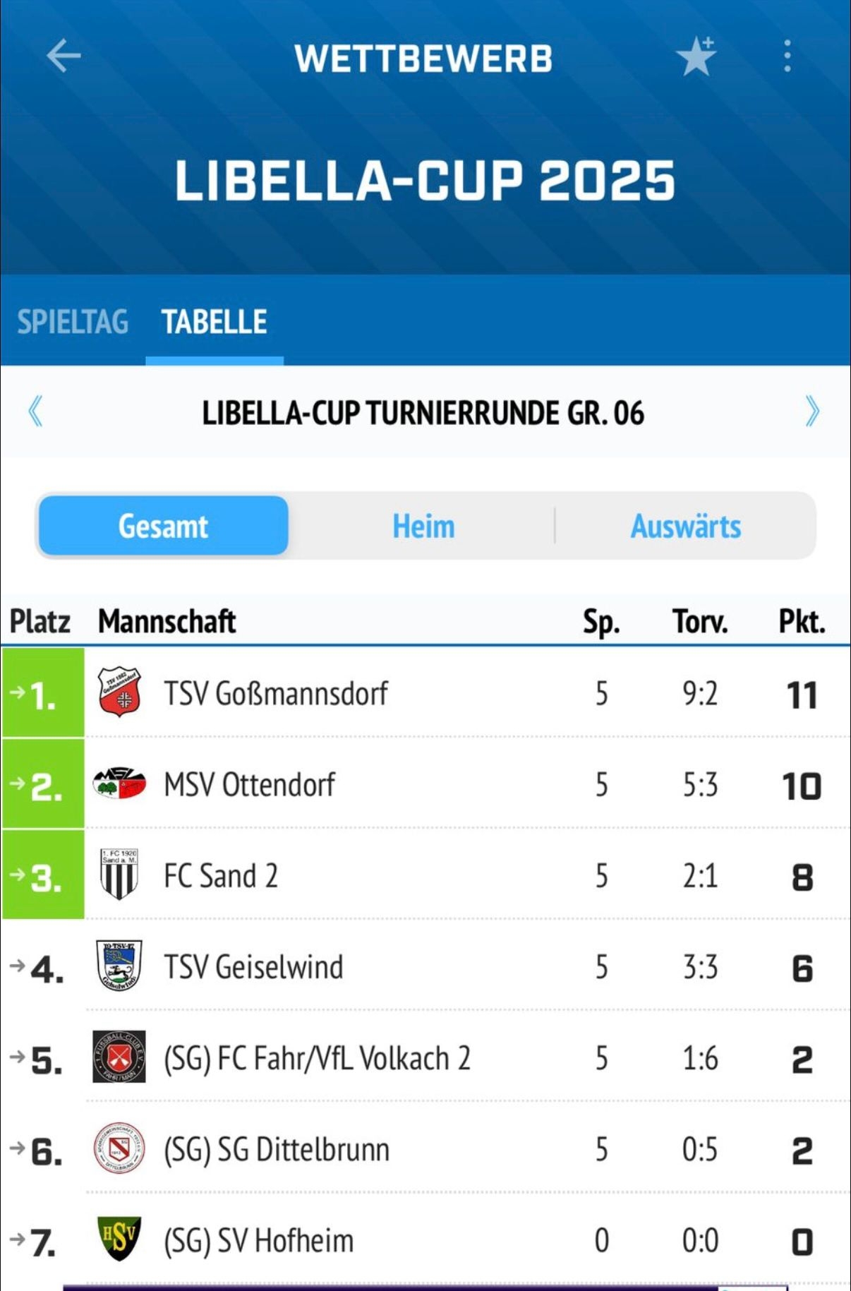 Tabelle Vorrunde