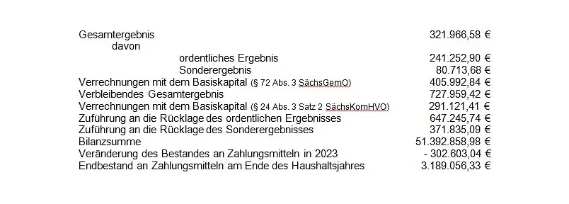 Jahresabschluss 2023 der Stadt Großschirma