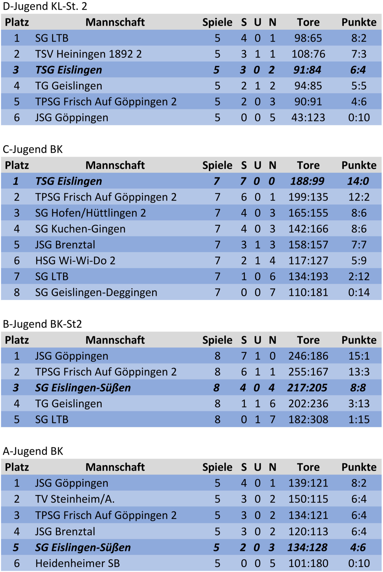 Abschlusstabellen,männlich20220418