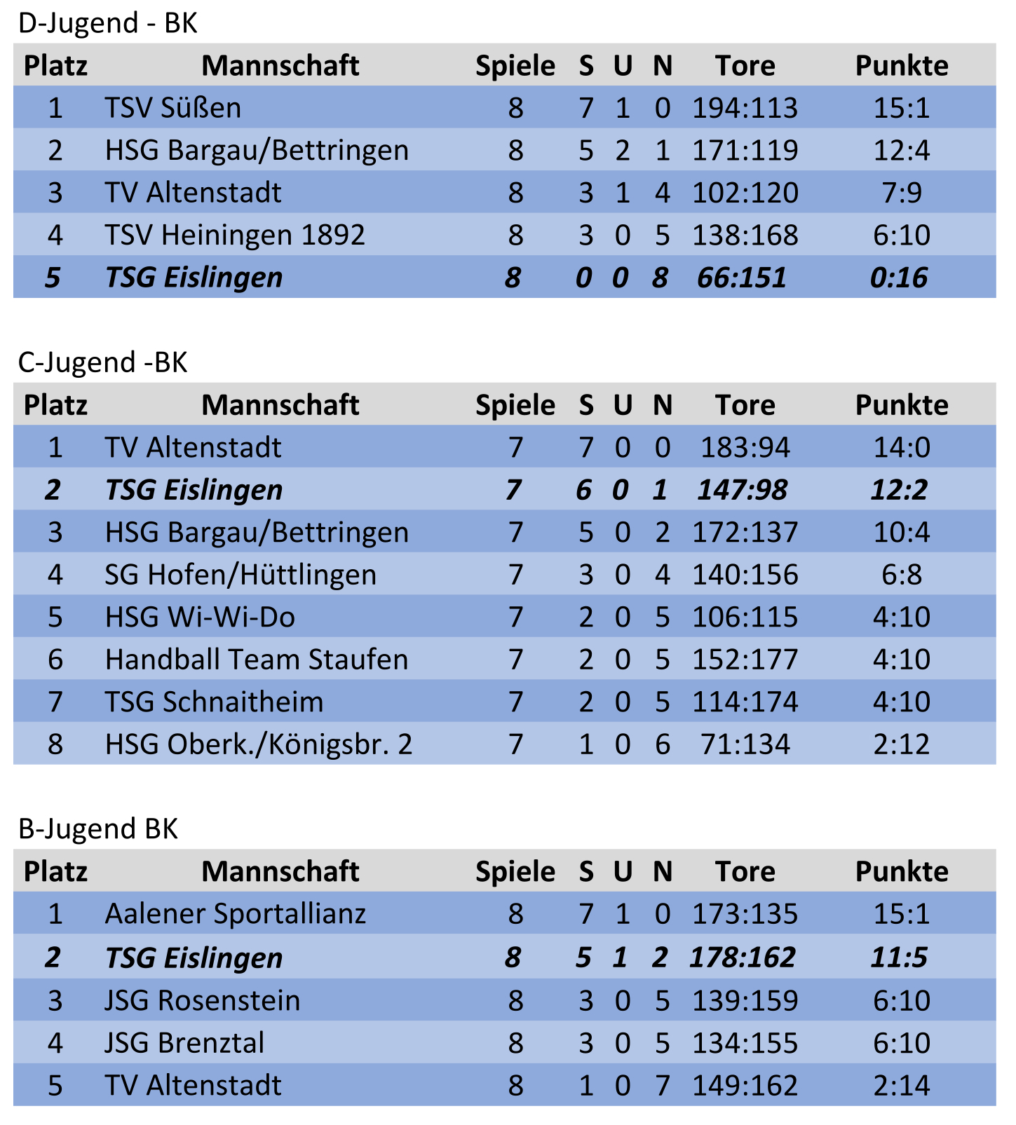 Abschlusstabellen, weiblich20220418