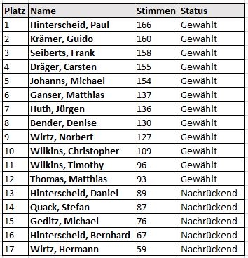 Gemeinderat Olzheim 2024