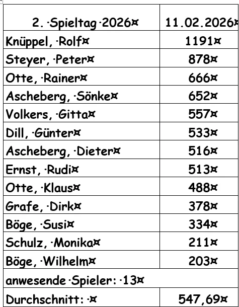 Ergebnisse 02.2026