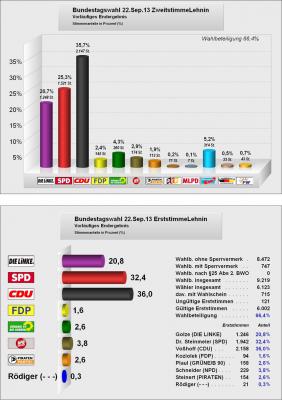 Bundestagswahl 2013 (Bild vergrößern)