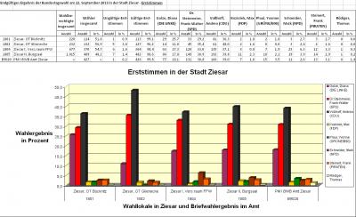 Foto zur Meldung: Ergebnisse der Bundestagswahl 2013 in Ziesar