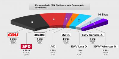 endgültiges Wahlergebnis der Wahl zur Stadtverordnetenversammlung der Stadt Sonnewalde