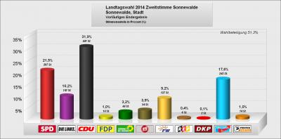 Vorläufiges Wahlergebnis der 6. Landtagswahl im Land Brandenburg