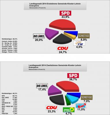 Landtagswahl 2014 (Bild vergrößern)