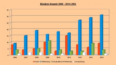 Foto zur Meldung: Einsatzstatistik 2014