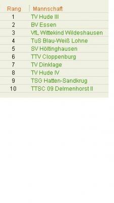 9:1 gegen TTSC 09 Delmenhorst: Pflichtsieg zu ungewohnter Stunde für die 3.