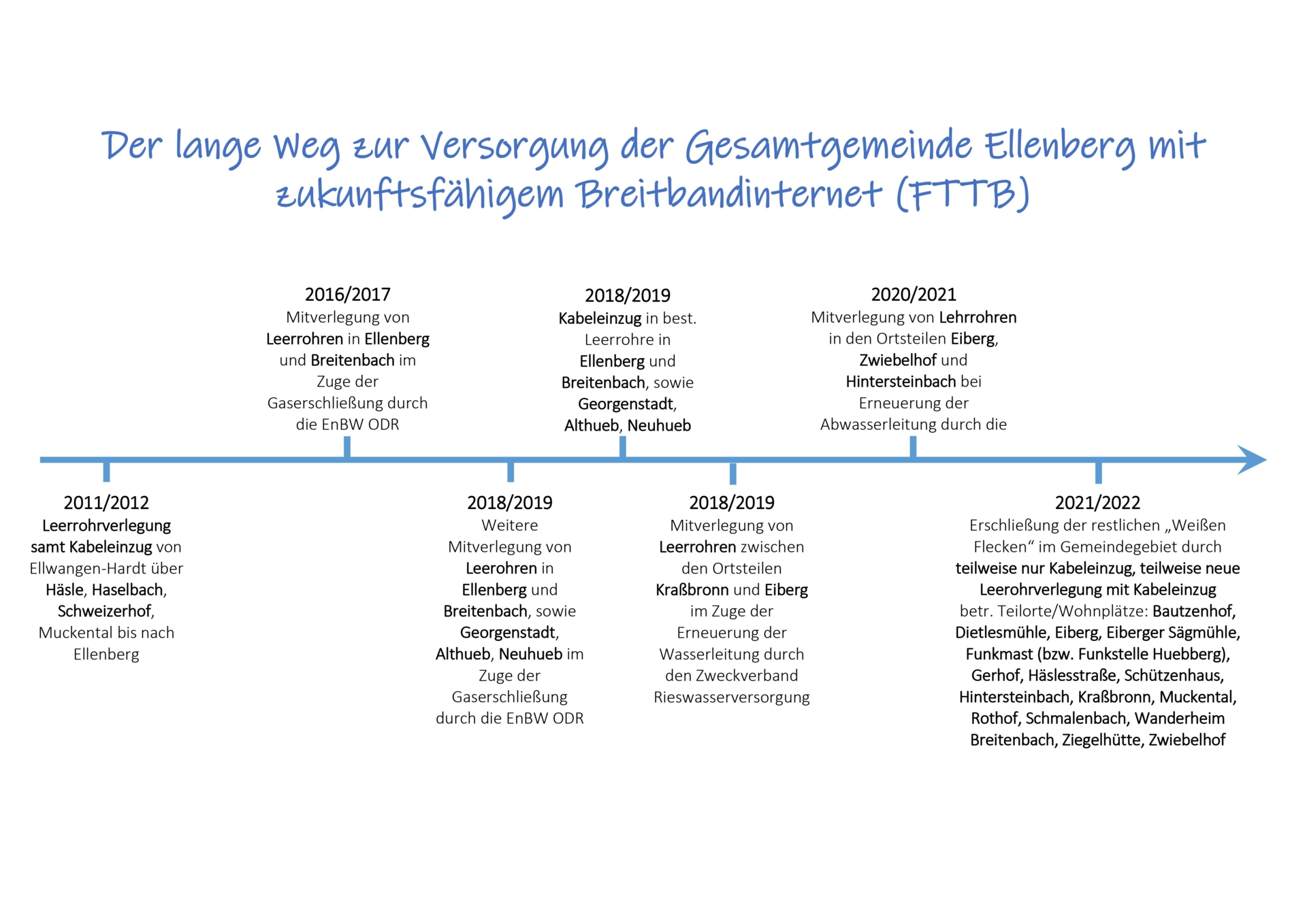 Zeitstrahl